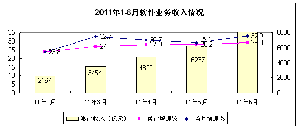 軟件出口增速回落，外包服務發展迅猛——工信部上半年軟件產業分析