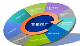 同步企點營銷軟件v2.2 企業(yè)網絡營銷與軟件外包服務的智能輔助方案