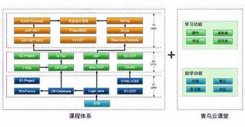 怎樣高效學(xué)習(xí)軟件開(kāi)發(fā)課程
